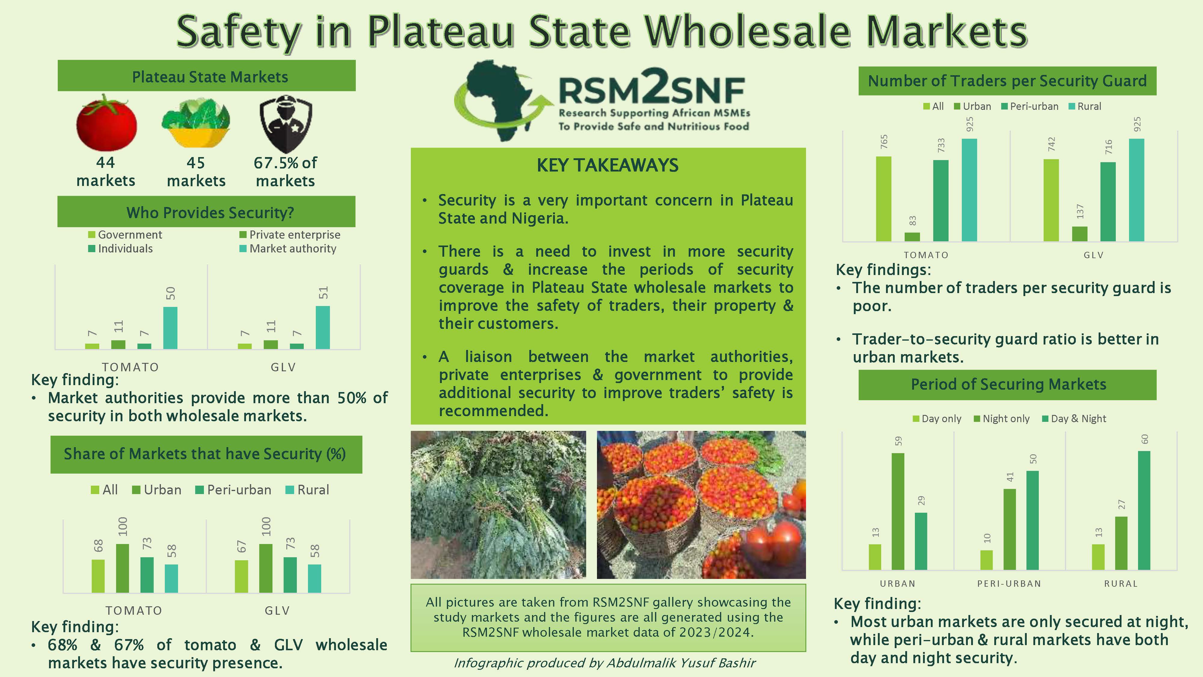 9 Security in wholesale market in plateau state.jpg
